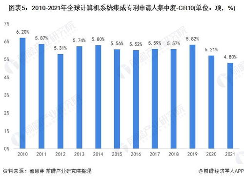 2021年全球計(jì)算機(jī)系統(tǒng)集成行業(yè)技術(shù)競(jìng)爭(zhēng)格局分析 區(qū)域分布、申請(qǐng)人排名與專利申請(qǐng)集中度