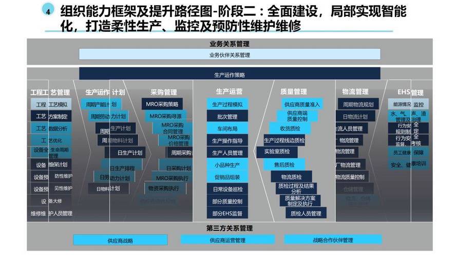 工廠戰略規劃中的計算機系統集成 挑戰與對策
